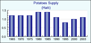 Haiti. Potatoes Supply