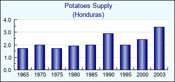 Honduras. Potatoes Supply