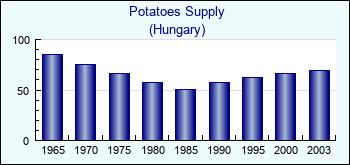 Hungary. Potatoes Supply