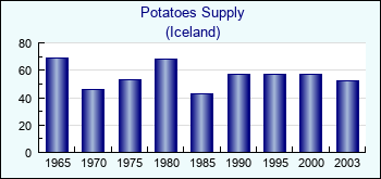 Iceland. Potatoes Supply