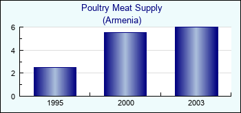 Armenia. Poultry Meat Supply