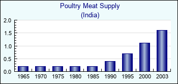 India. Poultry Meat Supply