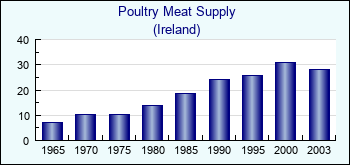 Ireland. Poultry Meat Supply
