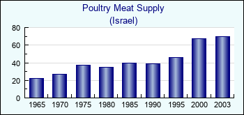 Israel. Poultry Meat Supply