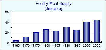 Jamaica. Poultry Meat Supply