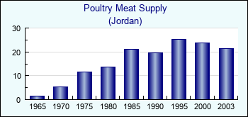 Jordan. Poultry Meat Supply