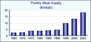 Kiribati. Poultry Meat Supply