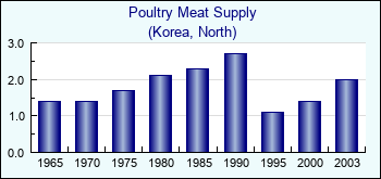 Korea, North. Poultry Meat Supply