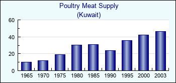 Kuwait. Poultry Meat Supply