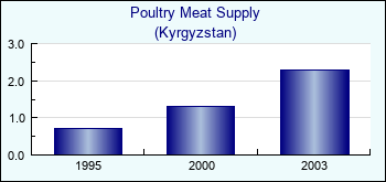 Kyrgyzstan. Poultry Meat Supply