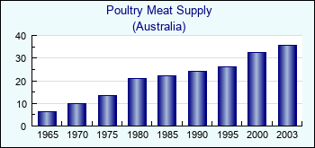 Australia. Poultry Meat Supply