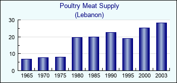 Lebanon. Poultry Meat Supply