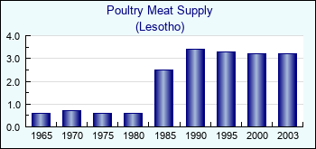 Lesotho. Poultry Meat Supply