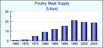 Libya. Poultry Meat Supply