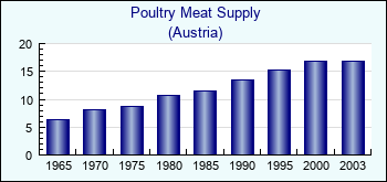 Austria. Poultry Meat Supply