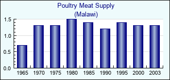 Malawi. Poultry Meat Supply