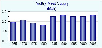 Mali. Poultry Meat Supply