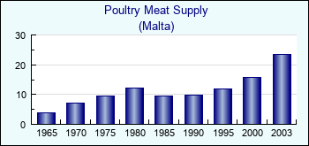 Malta. Poultry Meat Supply