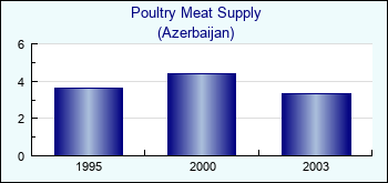 Azerbaijan. Poultry Meat Supply