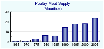 Mauritius. Poultry Meat Supply