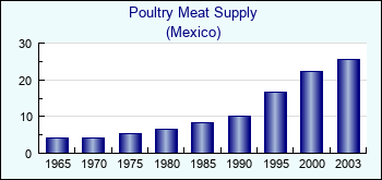 Mexico. Poultry Meat Supply