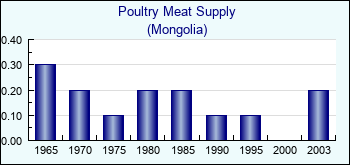 Mongolia. Poultry Meat Supply