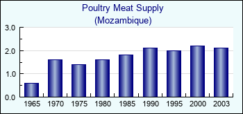 Mozambique. Poultry Meat Supply