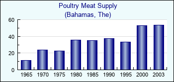Bahamas, The. Poultry Meat Supply
