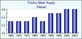Nepal. Poultry Meat Supply