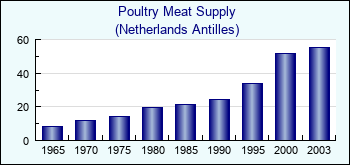 Netherlands Antilles. Poultry Meat Supply