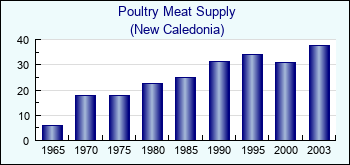 New Caledonia. Poultry Meat Supply
