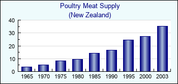 New Zealand. Poultry Meat Supply