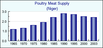 Niger. Poultry Meat Supply