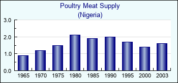 Nigeria. Poultry Meat Supply