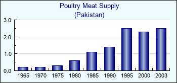 Pakistan. Poultry Meat Supply