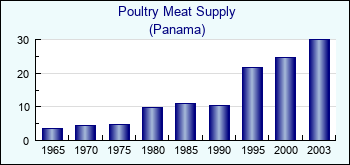 Panama. Poultry Meat Supply