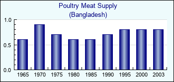 Bangladesh. Poultry Meat Supply