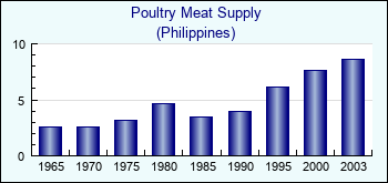 Philippines. Poultry Meat Supply