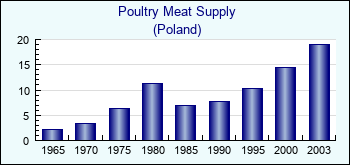 Poland. Poultry Meat Supply