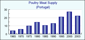 Portugal. Poultry Meat Supply
