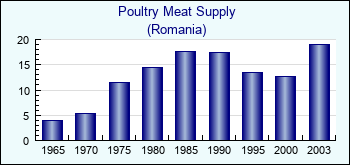 Romania. Poultry Meat Supply
