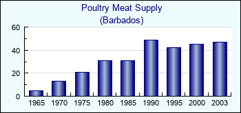 Barbados. Poultry Meat Supply