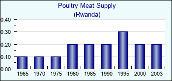 Rwanda. Poultry Meat Supply