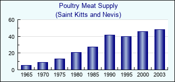 Saint Kitts and Nevis. Poultry Meat Supply