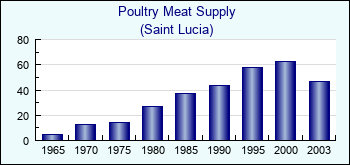 Saint Lucia. Poultry Meat Supply