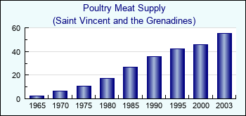 Saint Vincent and the Grenadines. Poultry Meat Supply