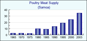 Samoa. Poultry Meat Supply