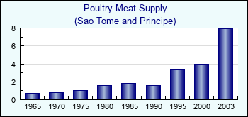 Sao Tome and Principe. Poultry Meat Supply