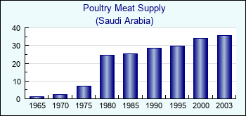Saudi Arabia. Poultry Meat Supply