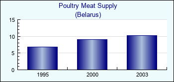 Belarus. Poultry Meat Supply
